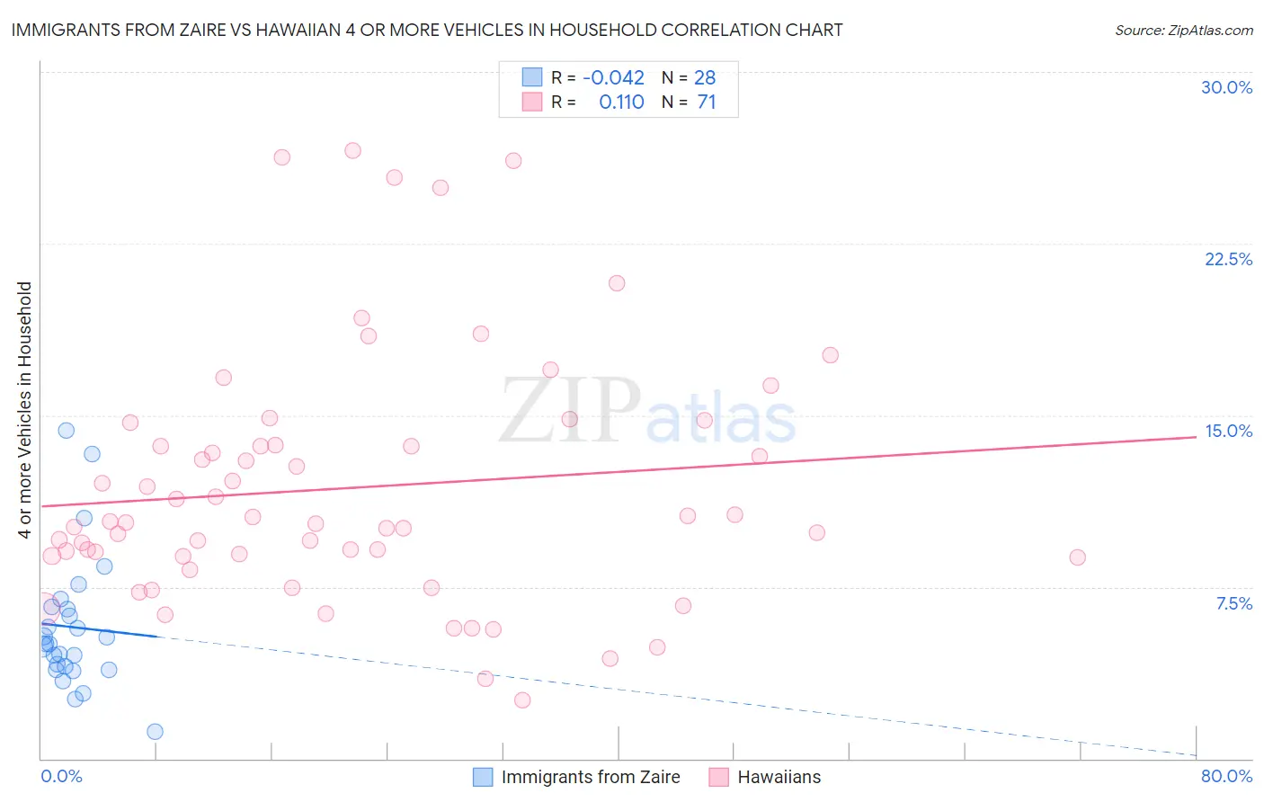 Immigrants from Zaire vs Hawaiian 4 or more Vehicles in Household