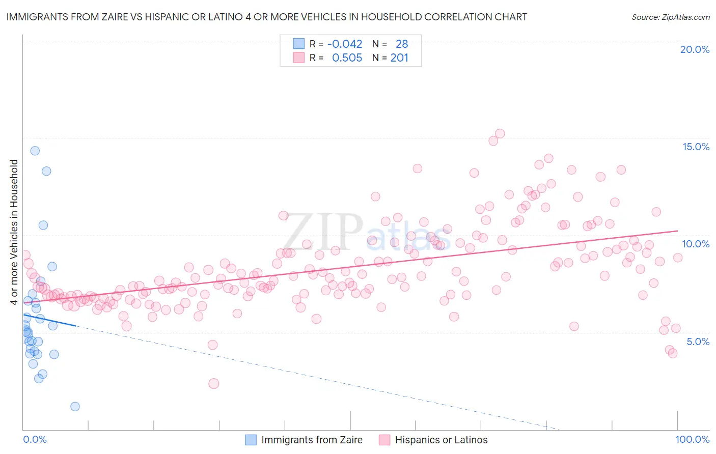 Immigrants from Zaire vs Hispanic or Latino 4 or more Vehicles in Household