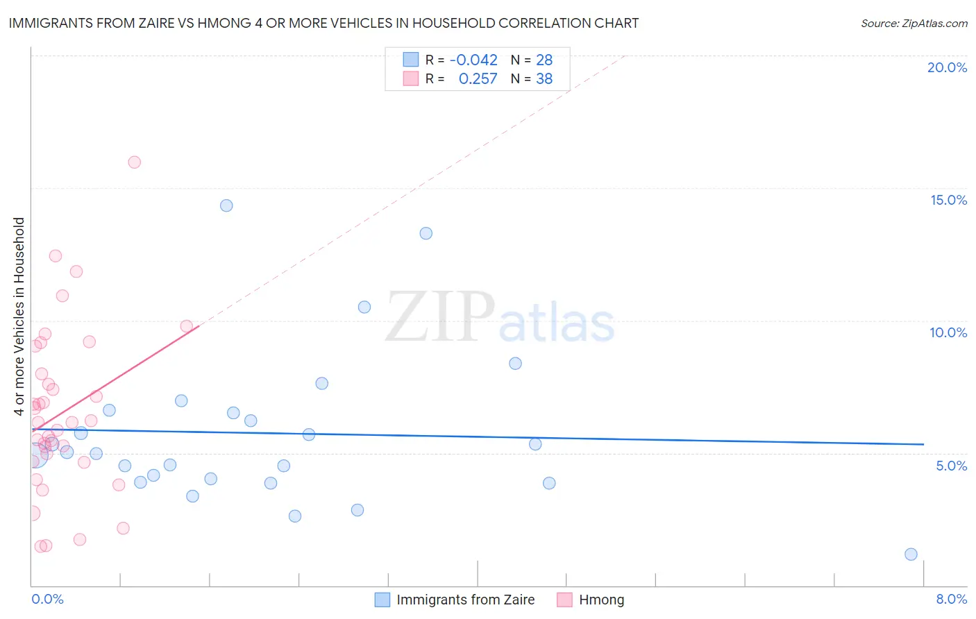 Immigrants from Zaire vs Hmong 4 or more Vehicles in Household