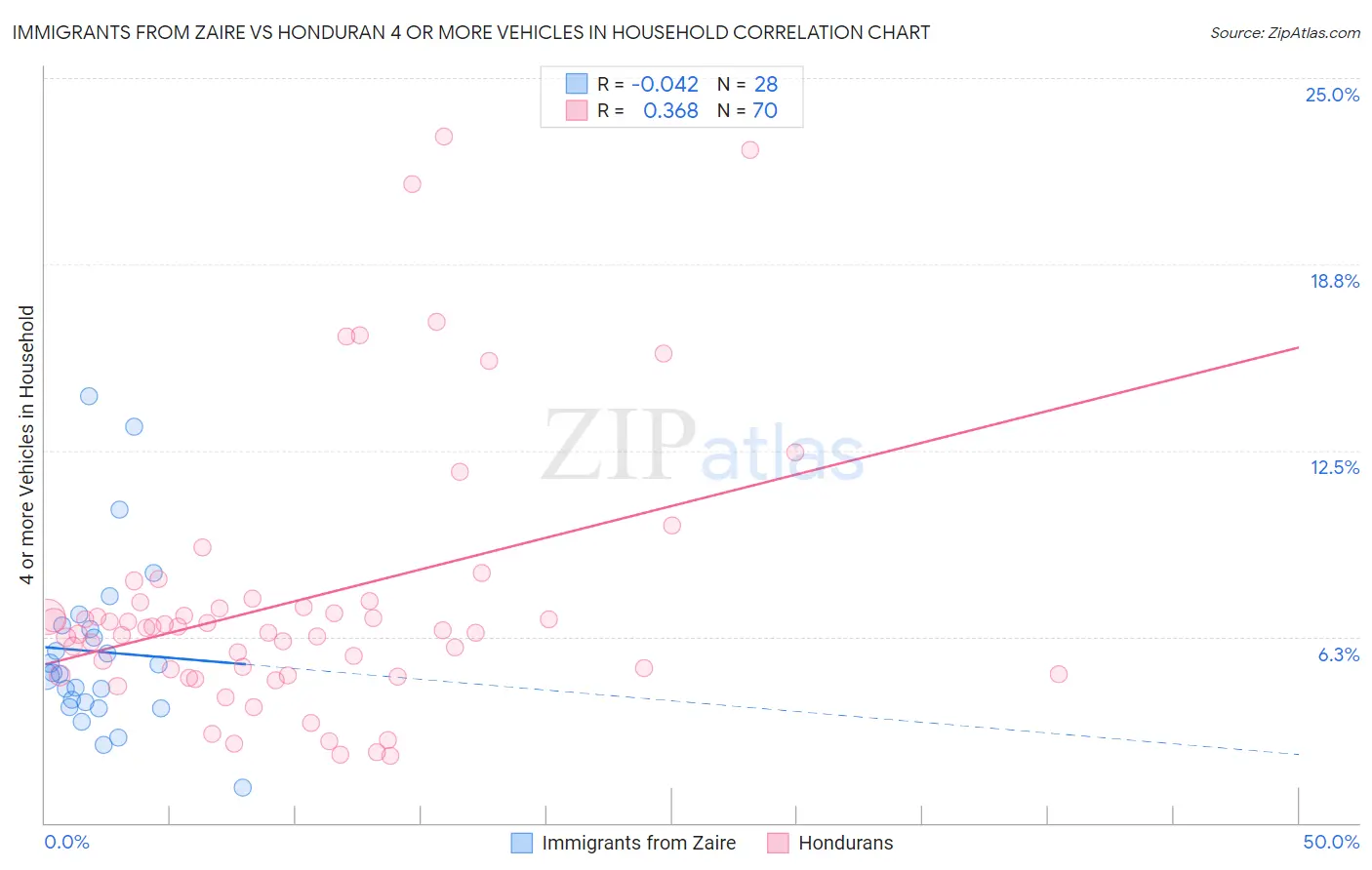 Immigrants from Zaire vs Honduran 4 or more Vehicles in Household