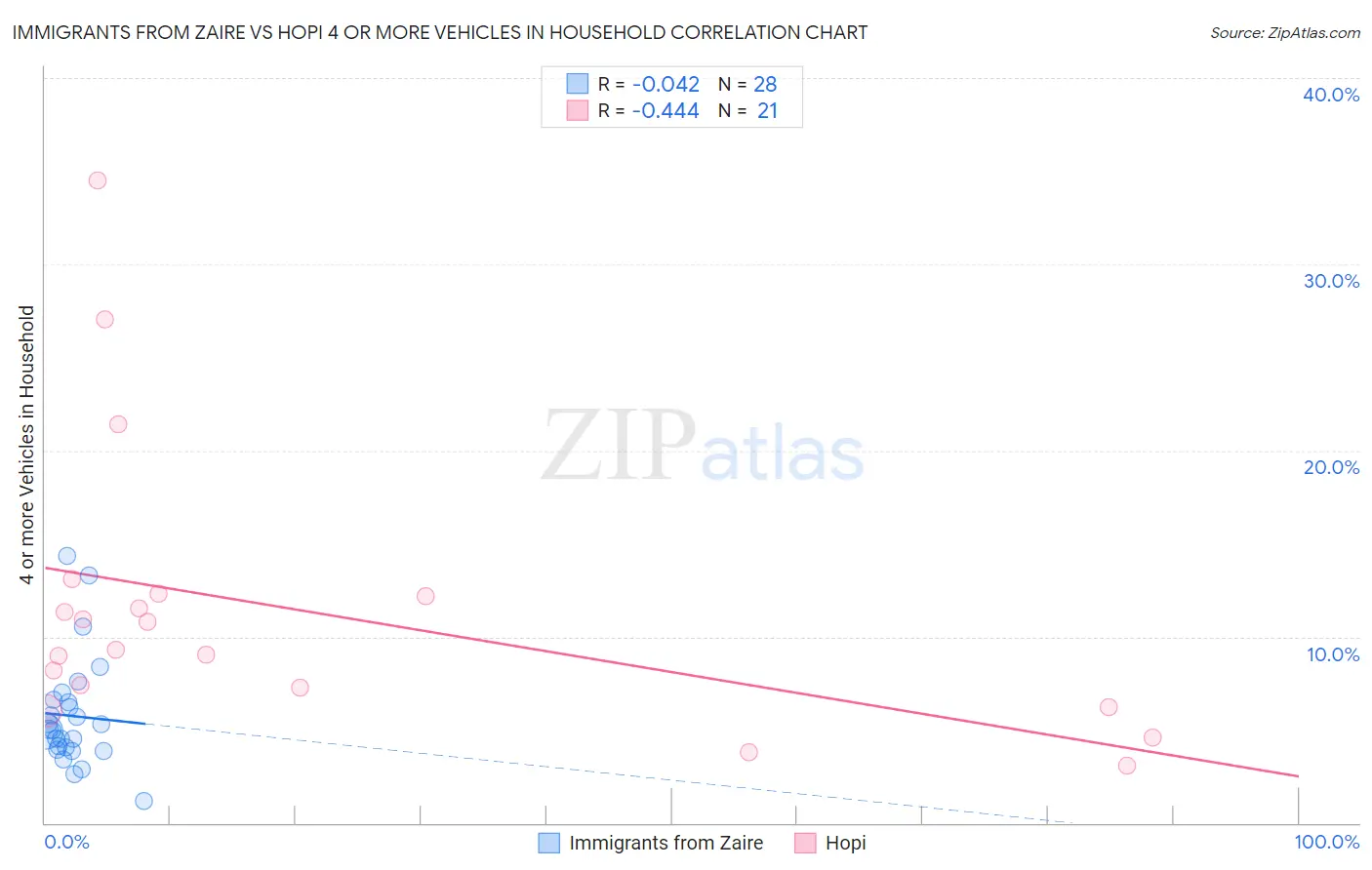 Immigrants from Zaire vs Hopi 4 or more Vehicles in Household