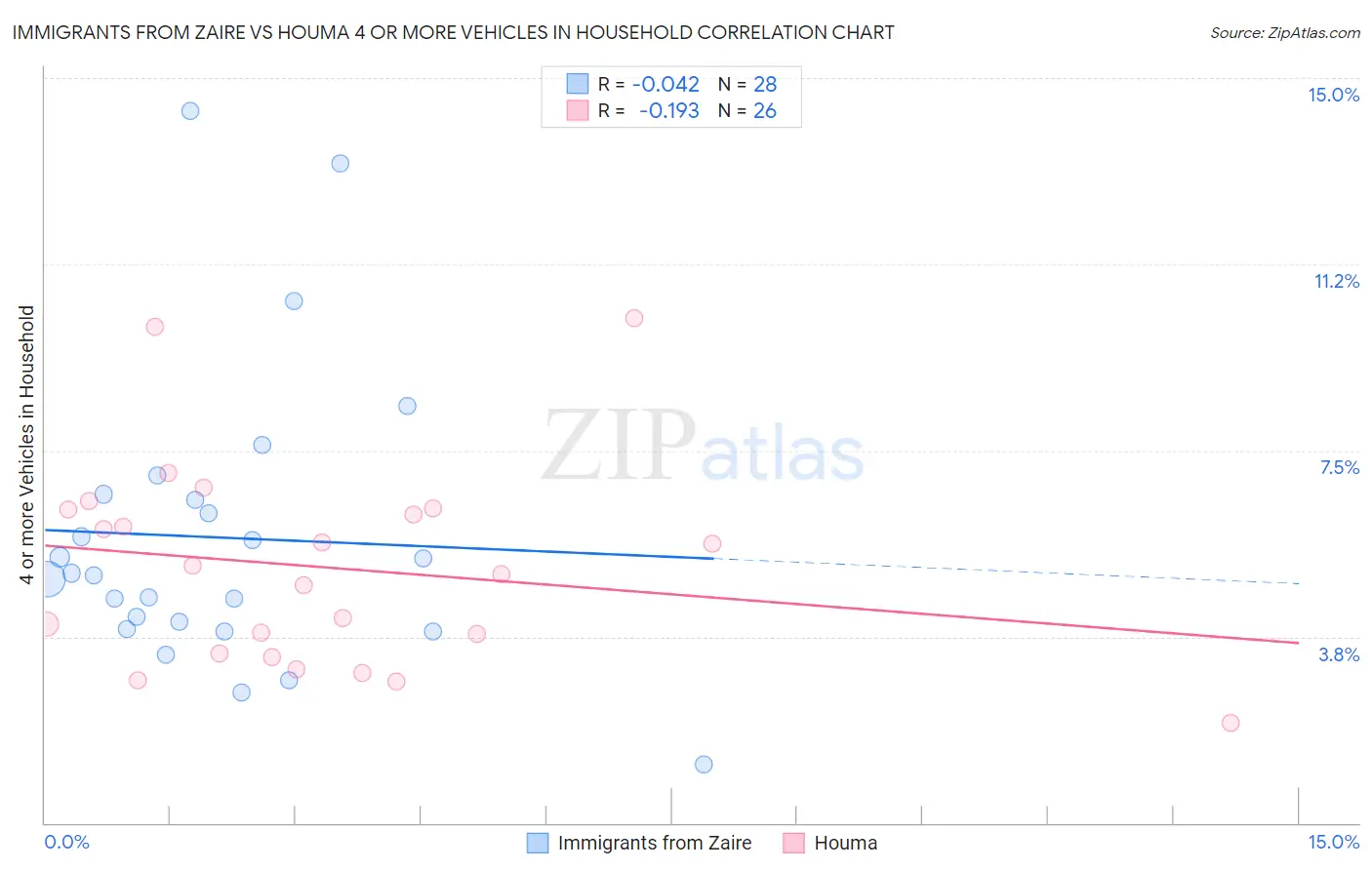 Immigrants from Zaire vs Houma 4 or more Vehicles in Household