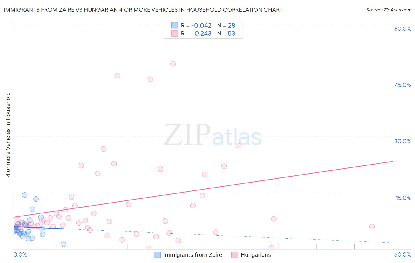 Immigrants from Zaire vs Hungarian 4 or more Vehicles in Household