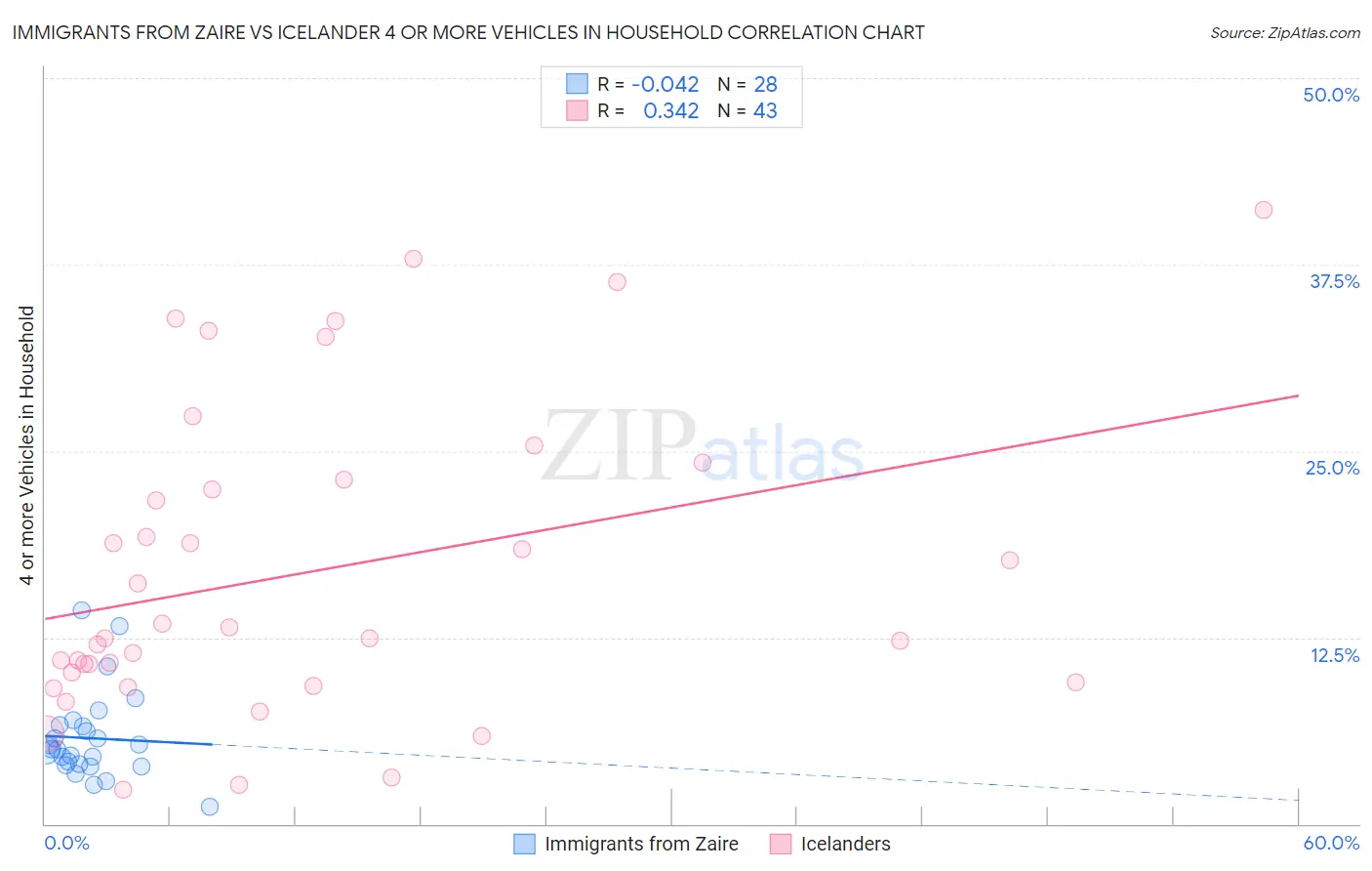 Immigrants from Zaire vs Icelander 4 or more Vehicles in Household