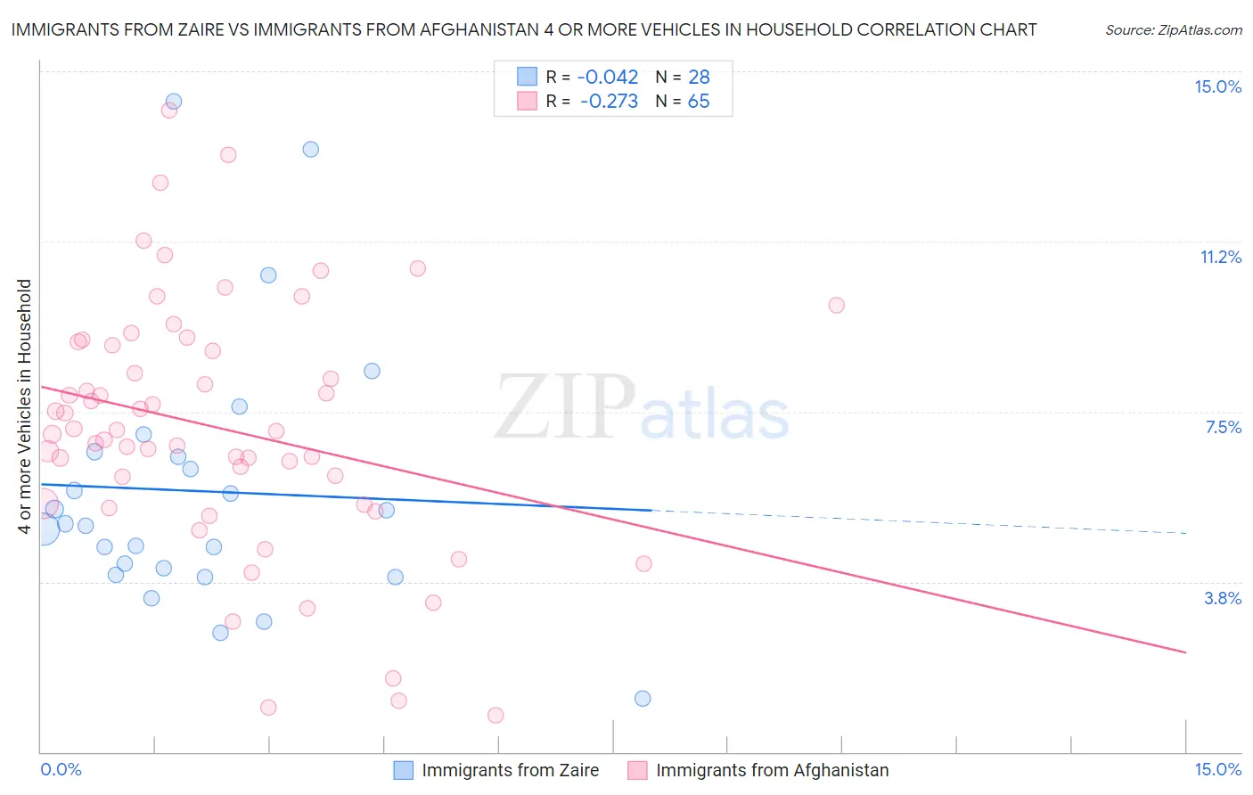 Immigrants from Zaire vs Immigrants from Afghanistan 4 or more Vehicles in Household