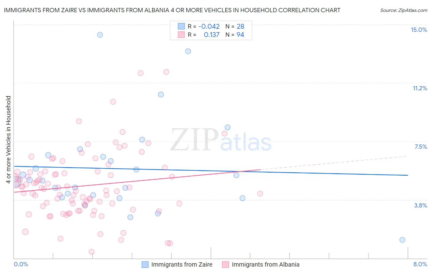 Immigrants from Zaire vs Immigrants from Albania 4 or more Vehicles in Household