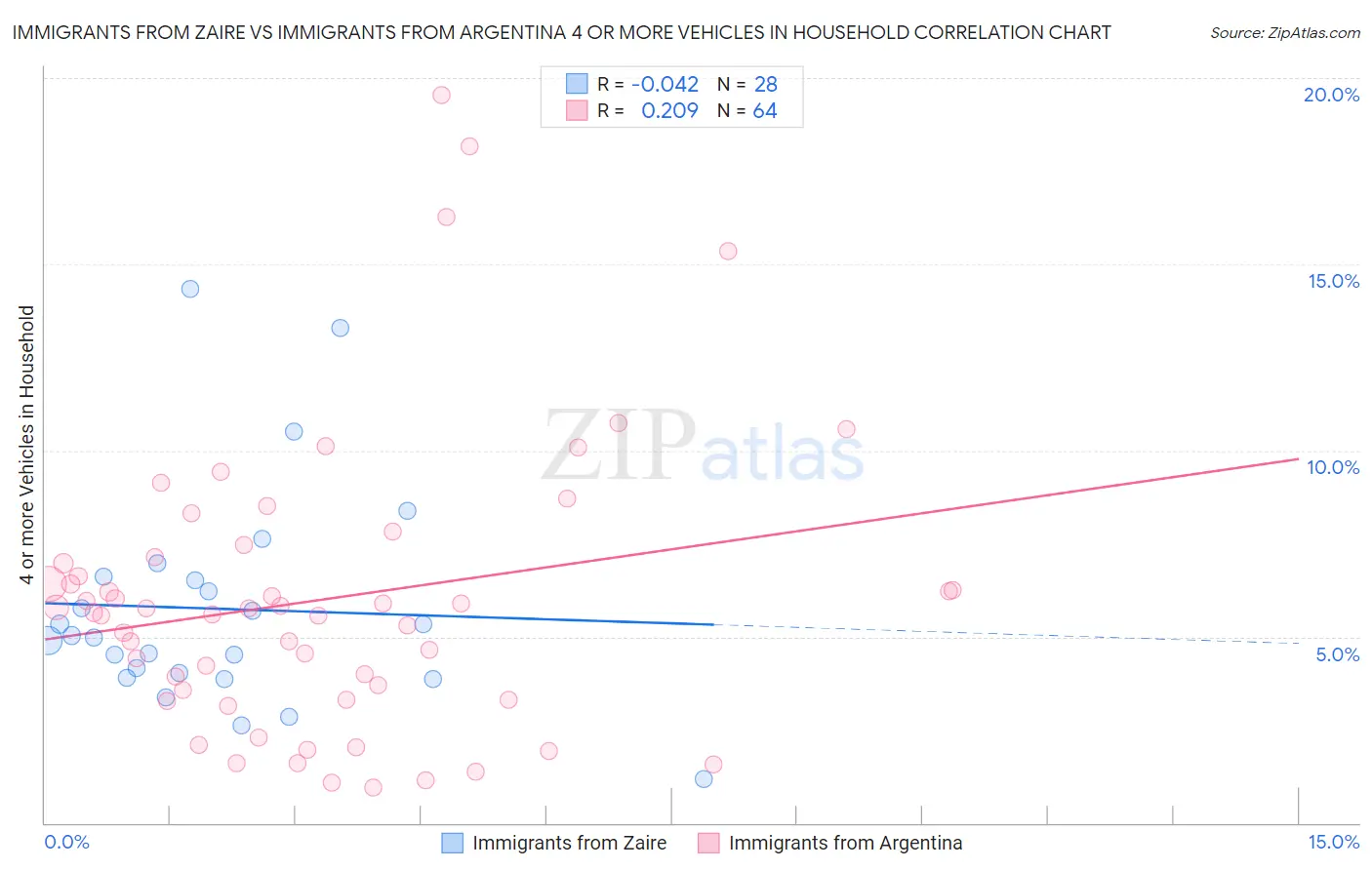 Immigrants from Zaire vs Immigrants from Argentina 4 or more Vehicles in Household