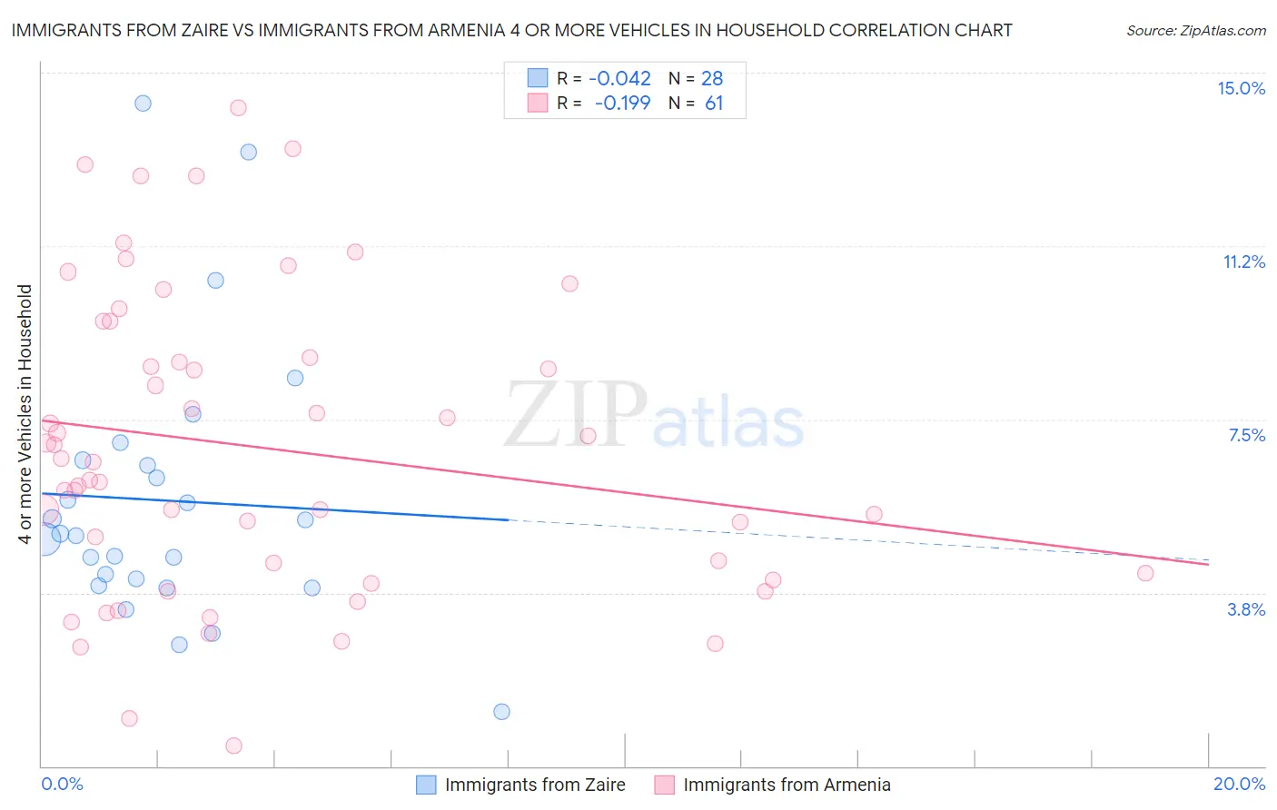 Immigrants from Zaire vs Immigrants from Armenia 4 or more Vehicles in Household