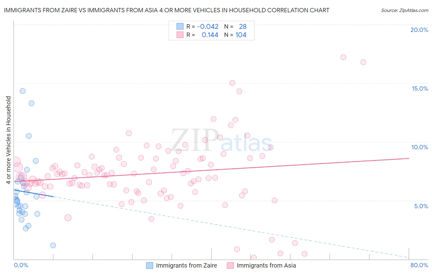 Immigrants from Zaire vs Immigrants from Asia 4 or more Vehicles in Household