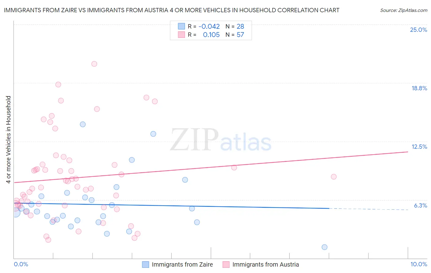 Immigrants from Zaire vs Immigrants from Austria 4 or more Vehicles in Household