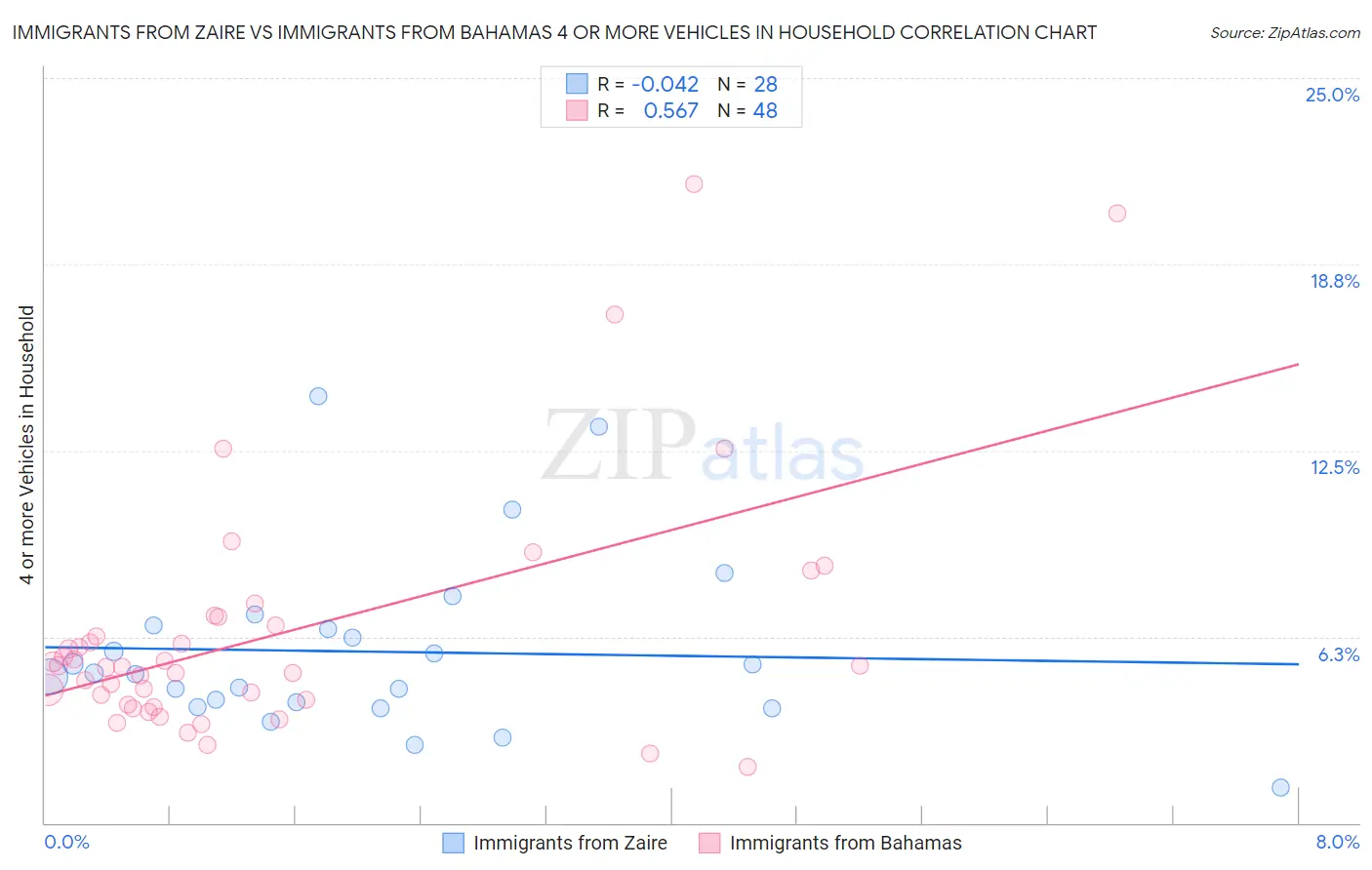 Immigrants from Zaire vs Immigrants from Bahamas 4 or more Vehicles in Household