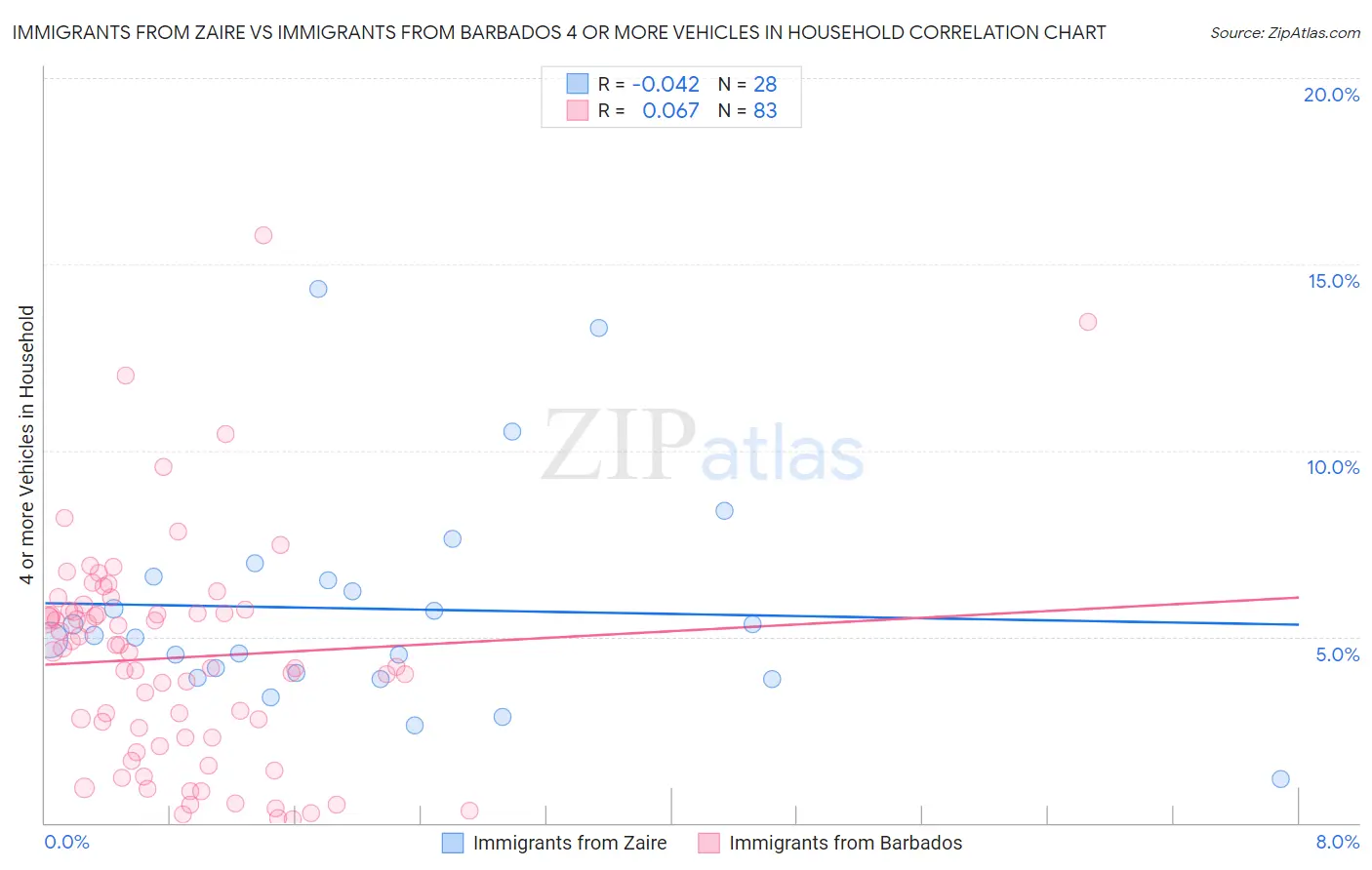 Immigrants from Zaire vs Immigrants from Barbados 4 or more Vehicles in Household
