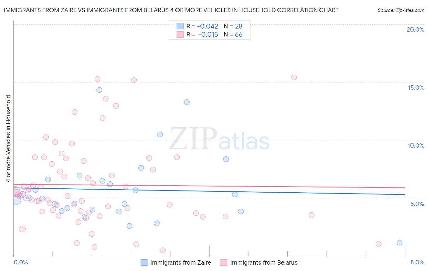 Immigrants from Zaire vs Immigrants from Belarus 4 or more Vehicles in Household