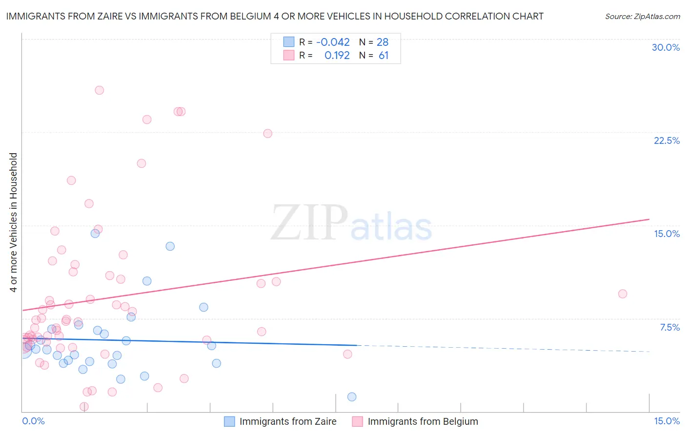 Immigrants from Zaire vs Immigrants from Belgium 4 or more Vehicles in Household