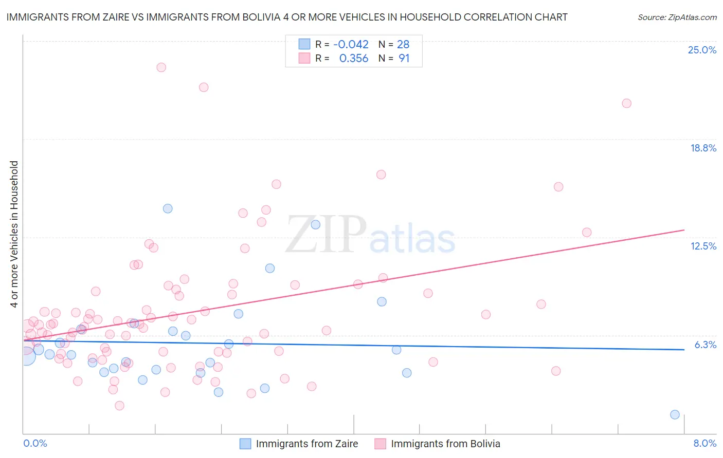 Immigrants from Zaire vs Immigrants from Bolivia 4 or more Vehicles in Household