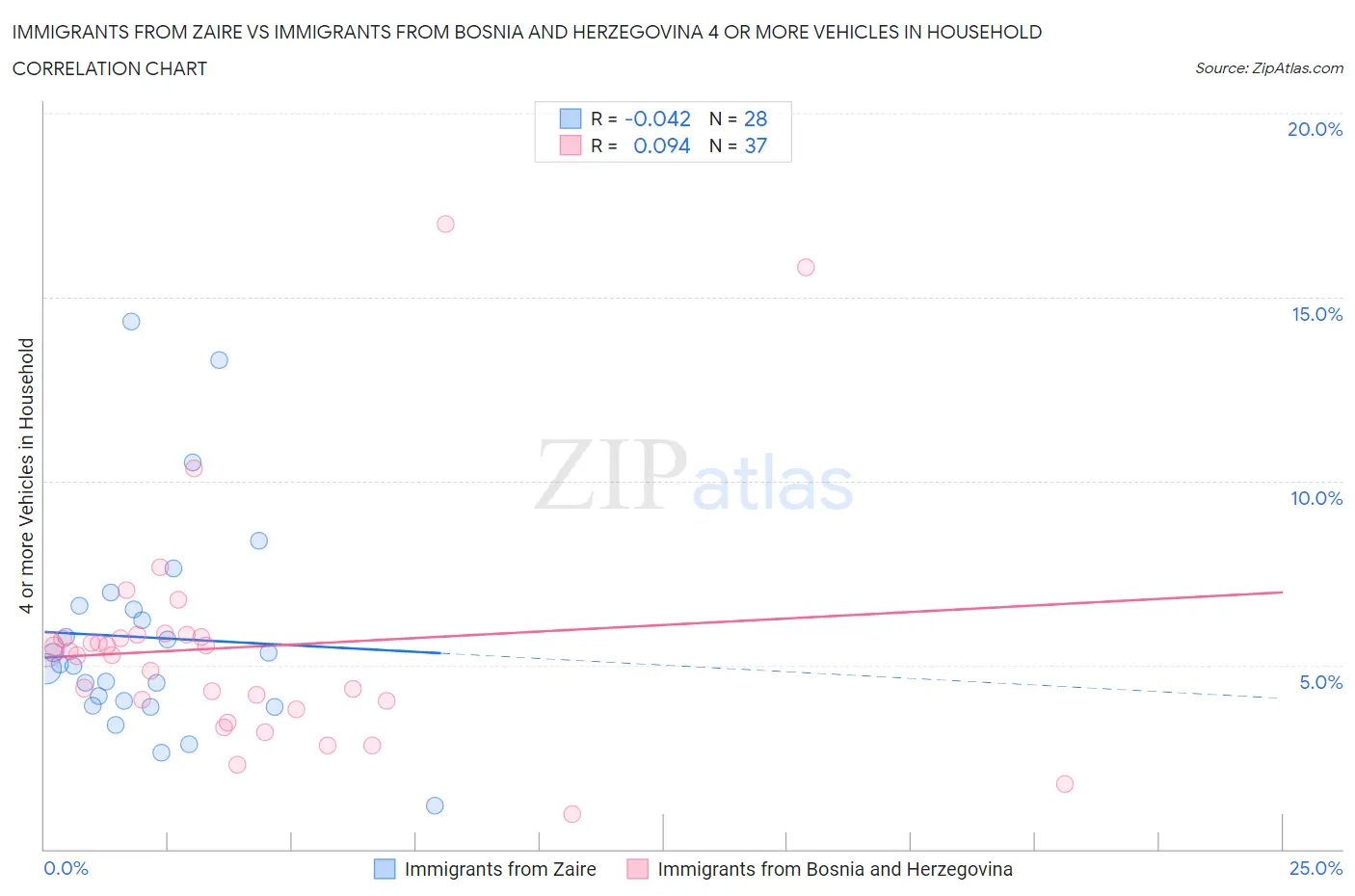 Immigrants from Zaire vs Immigrants from Bosnia and Herzegovina 4 or more Vehicles in Household