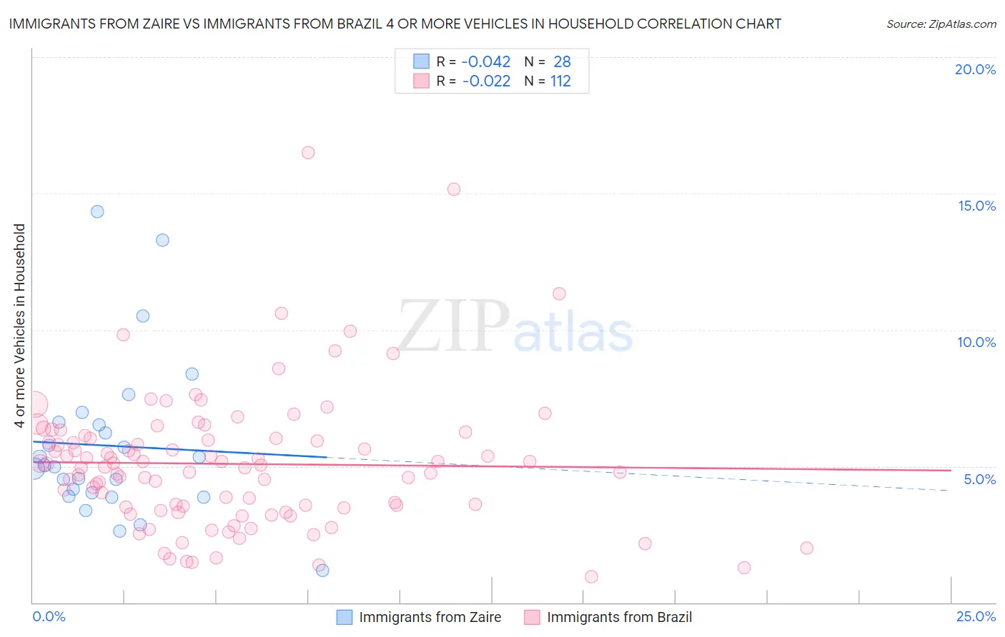 Immigrants from Zaire vs Immigrants from Brazil 4 or more Vehicles in Household