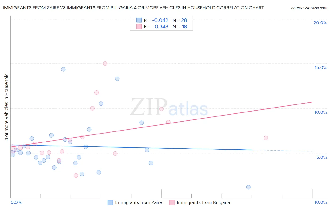 Immigrants from Zaire vs Immigrants from Bulgaria 4 or more Vehicles in Household