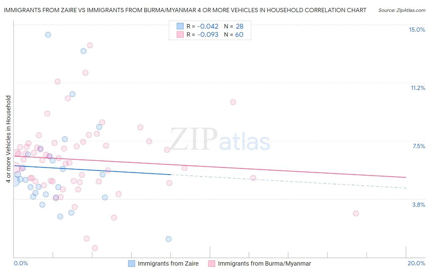 Immigrants from Zaire vs Immigrants from Burma/Myanmar 4 or more Vehicles in Household