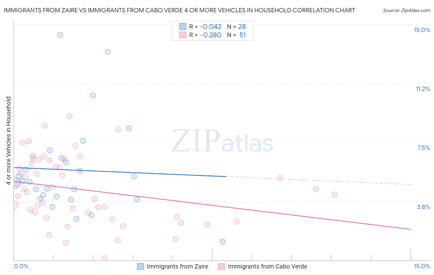 Immigrants from Zaire vs Immigrants from Cabo Verde 4 or more Vehicles in Household