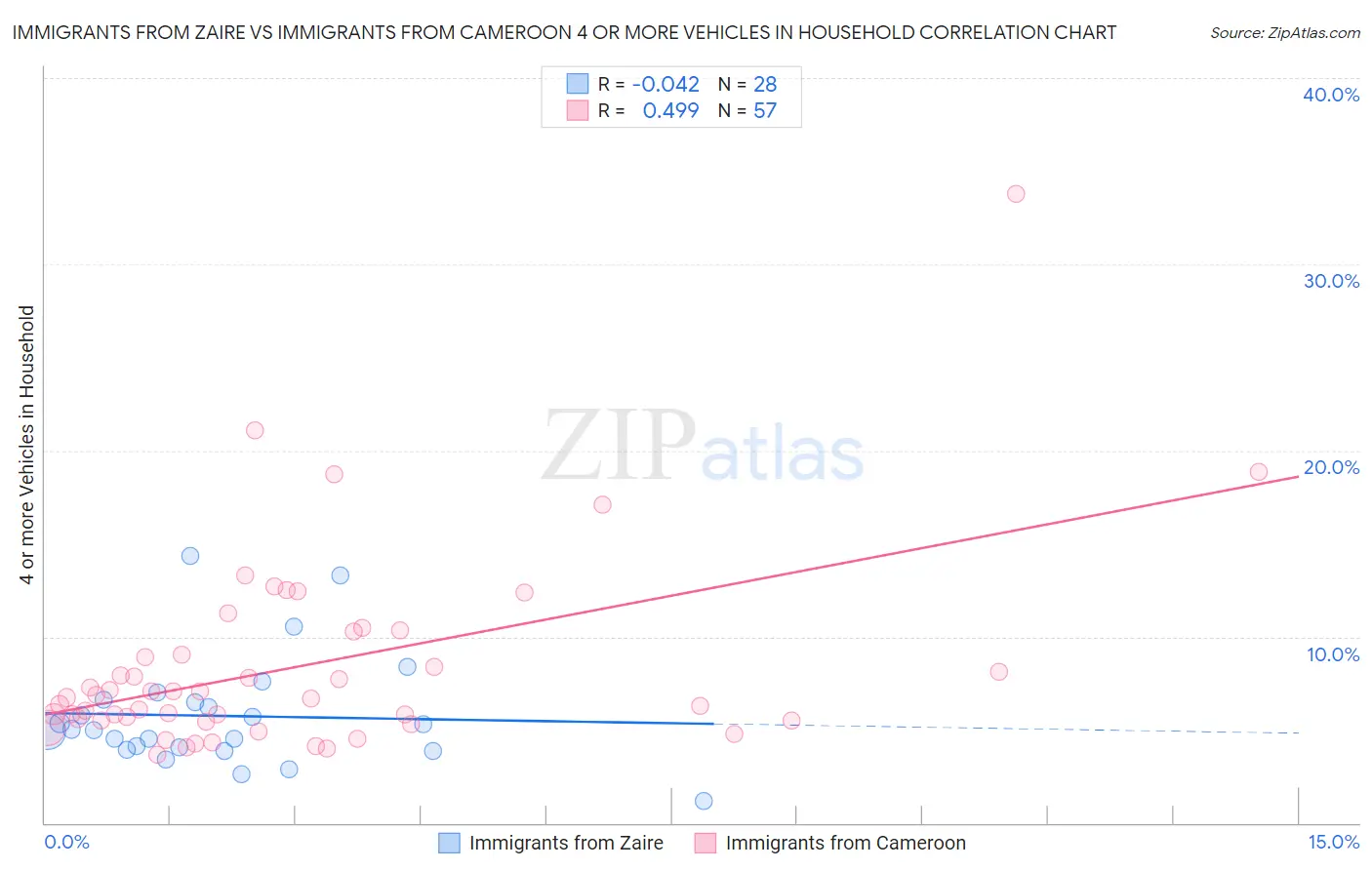 Immigrants from Zaire vs Immigrants from Cameroon 4 or more Vehicles in Household