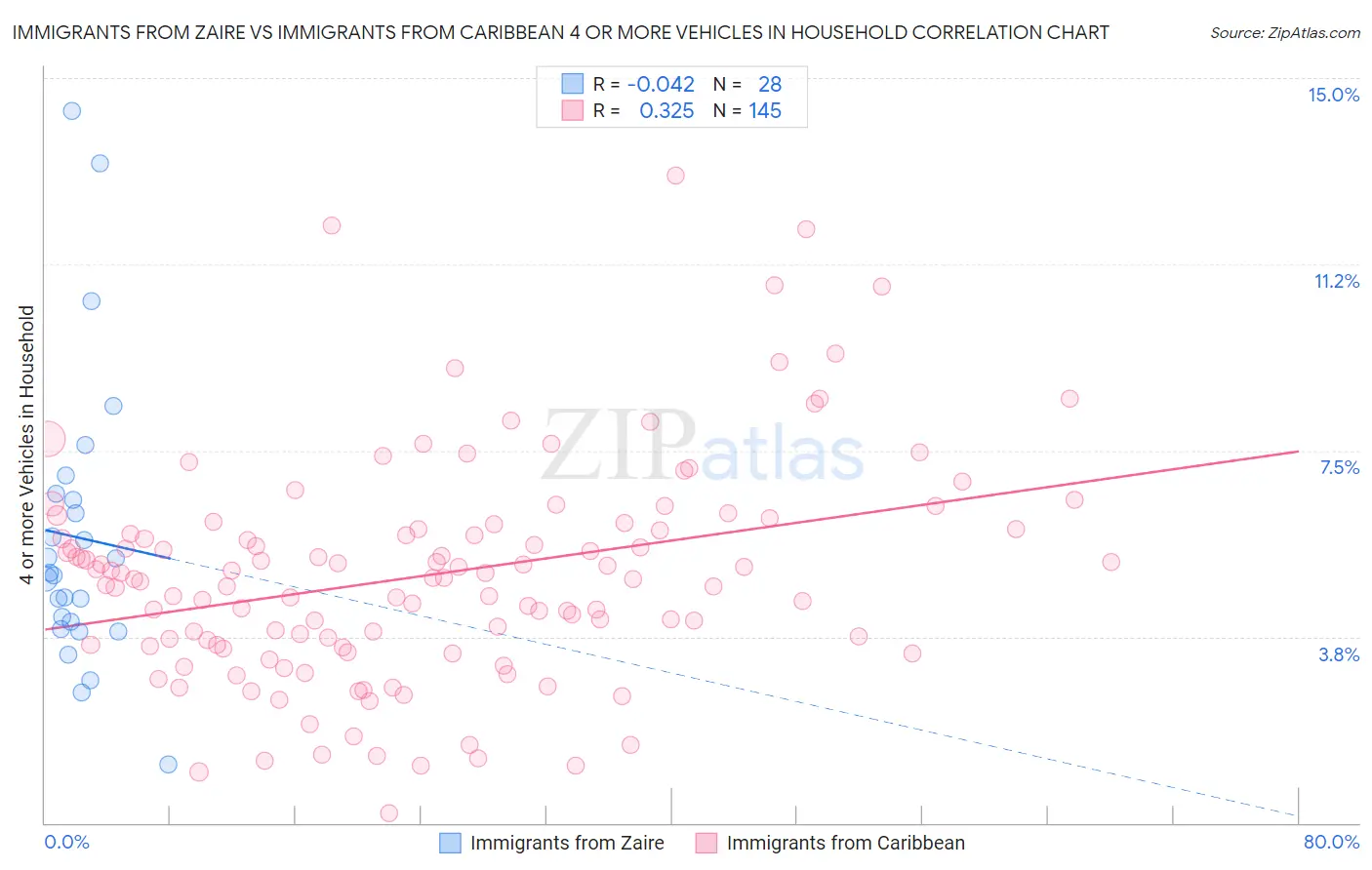 Immigrants from Zaire vs Immigrants from Caribbean 4 or more Vehicles in Household