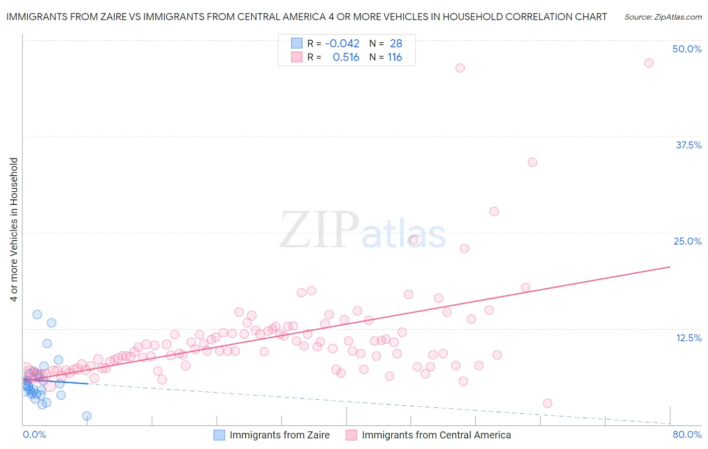 Immigrants from Zaire vs Immigrants from Central America 4 or more Vehicles in Household