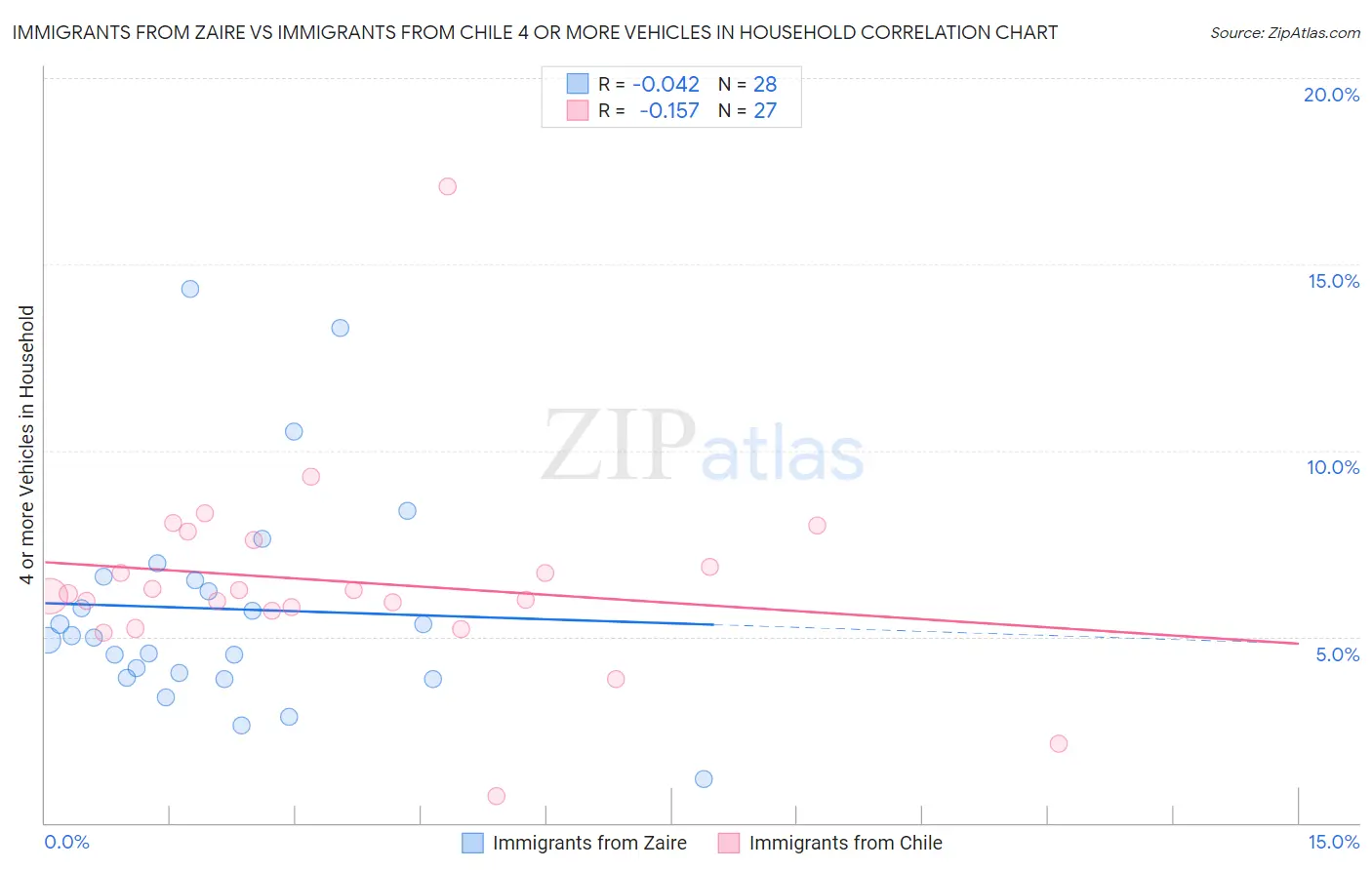 Immigrants from Zaire vs Immigrants from Chile 4 or more Vehicles in Household