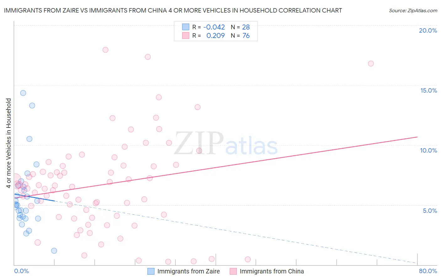 Immigrants from Zaire vs Immigrants from China 4 or more Vehicles in Household