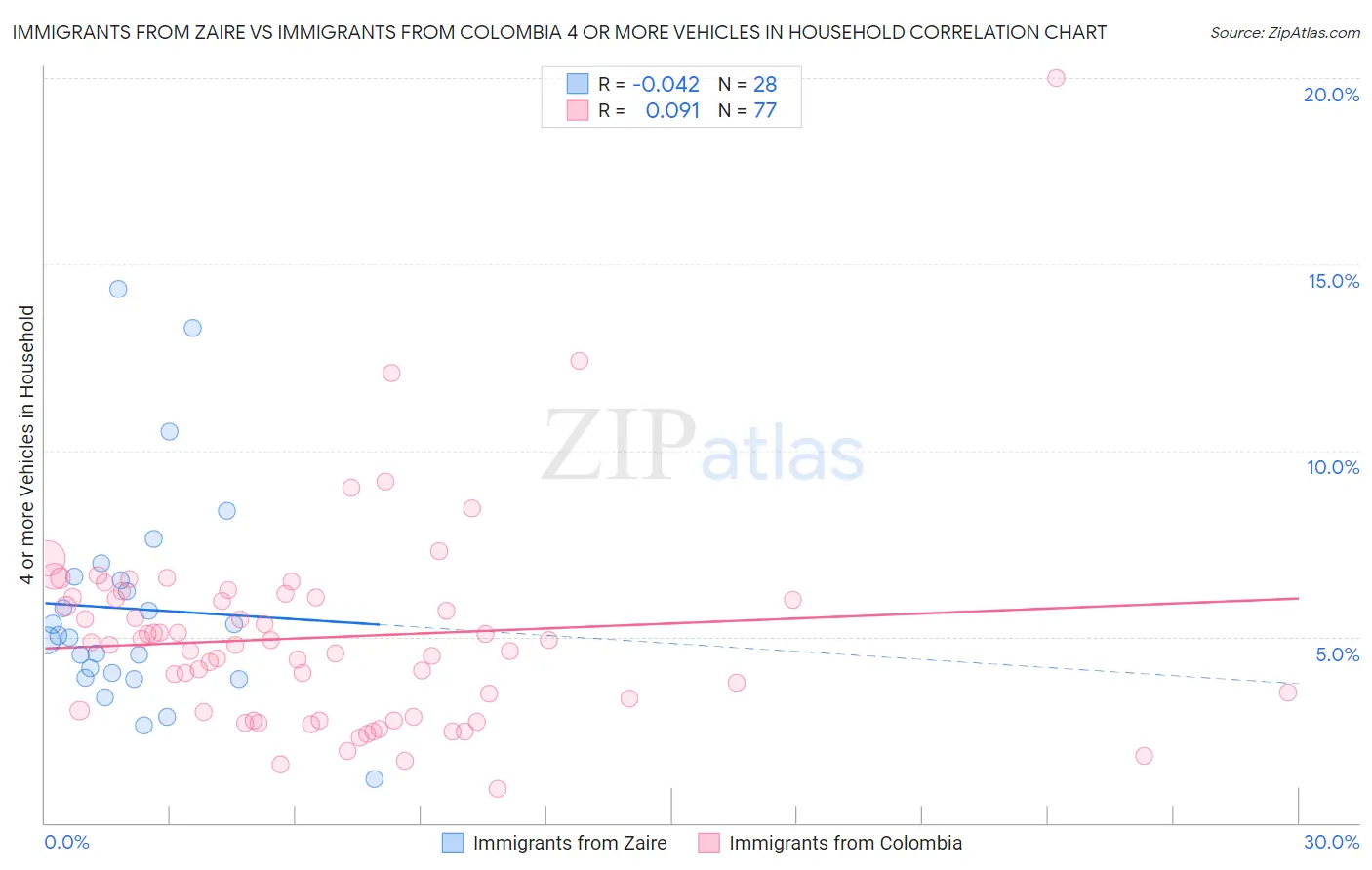 Immigrants from Zaire vs Immigrants from Colombia 4 or more Vehicles in Household