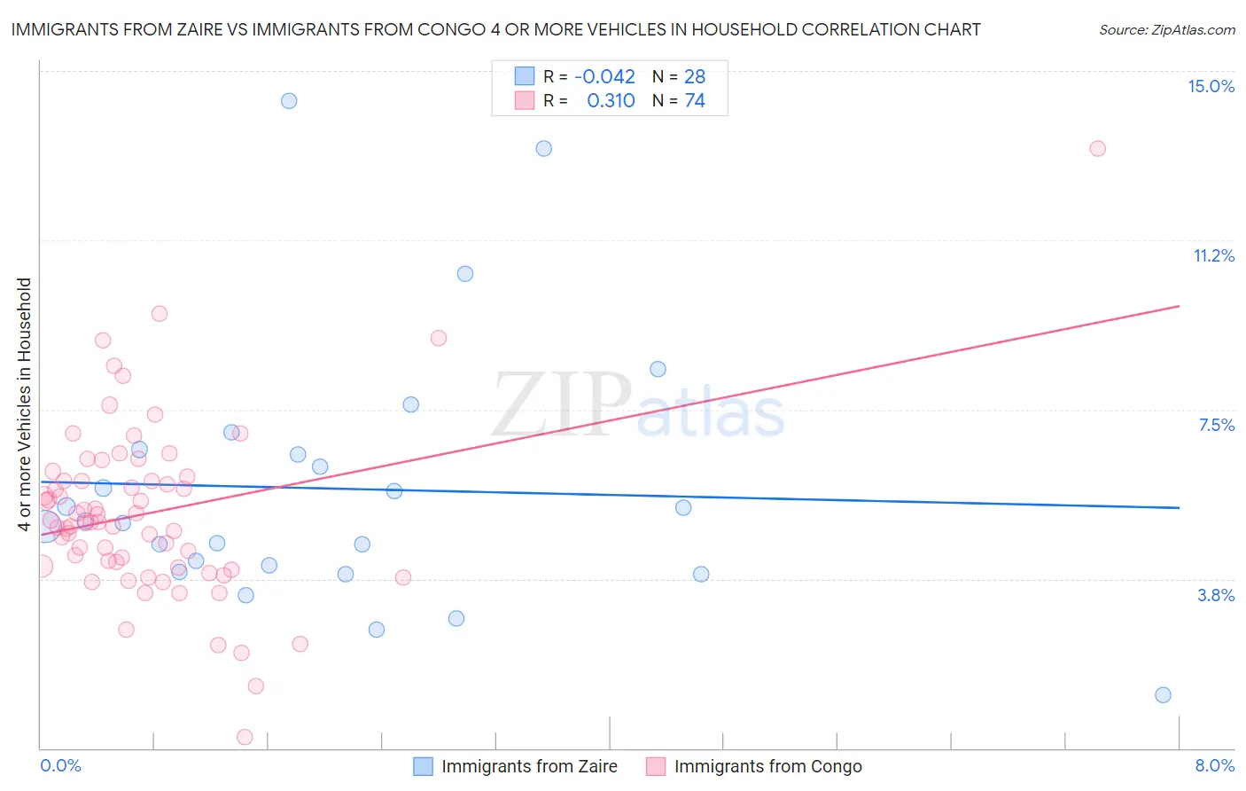 Immigrants from Zaire vs Immigrants from Congo 4 or more Vehicles in Household