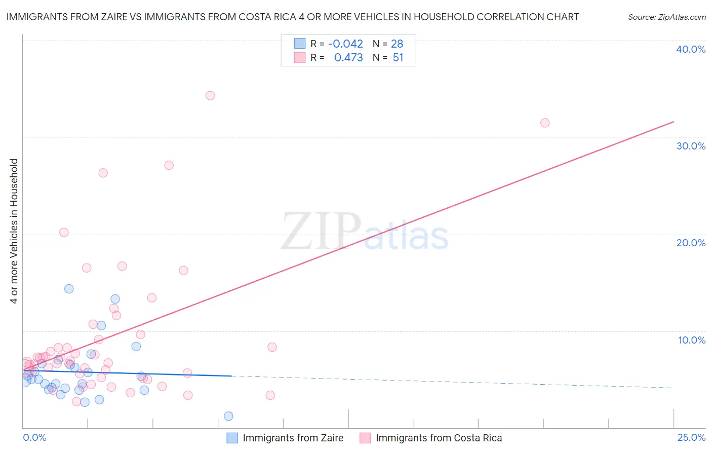 Immigrants from Zaire vs Immigrants from Costa Rica 4 or more Vehicles in Household