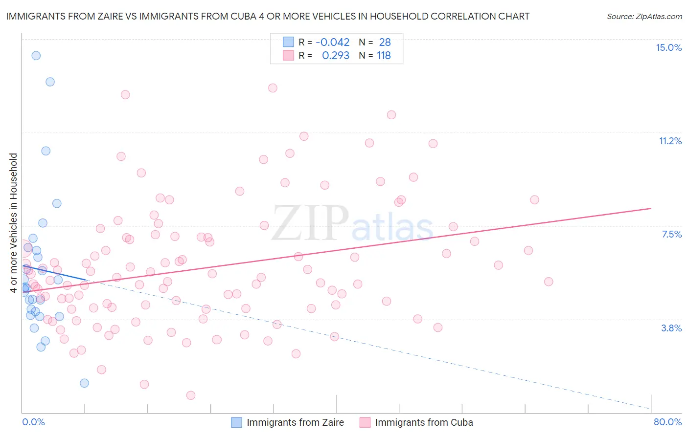Immigrants from Zaire vs Immigrants from Cuba 4 or more Vehicles in Household