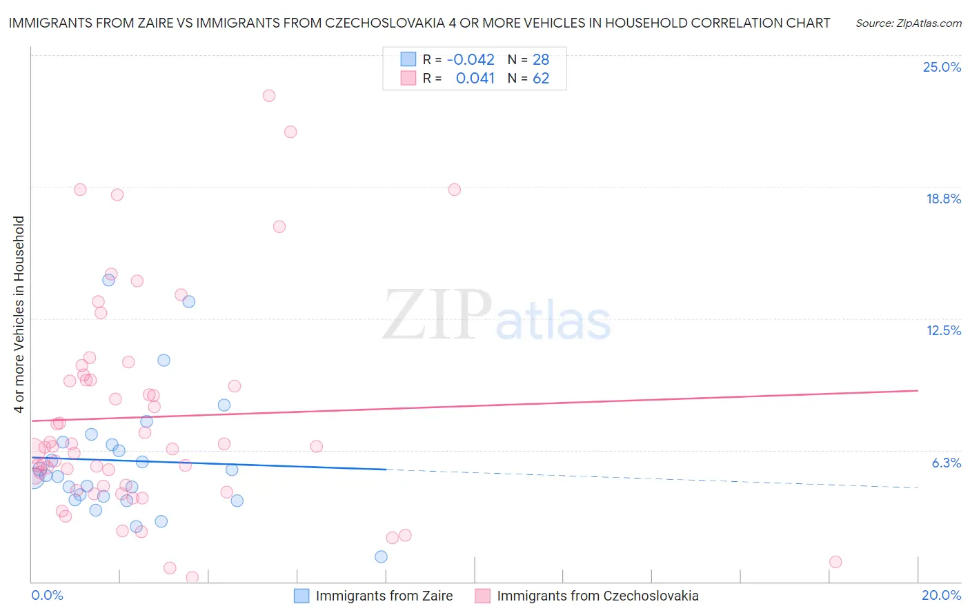 Immigrants from Zaire vs Immigrants from Czechoslovakia 4 or more Vehicles in Household