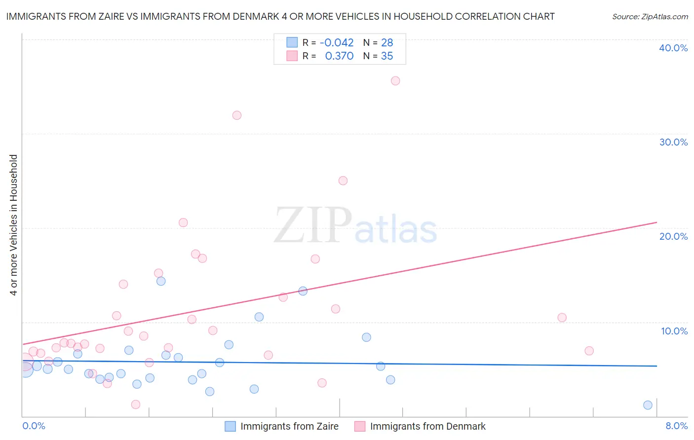 Immigrants from Zaire vs Immigrants from Denmark 4 or more Vehicles in Household