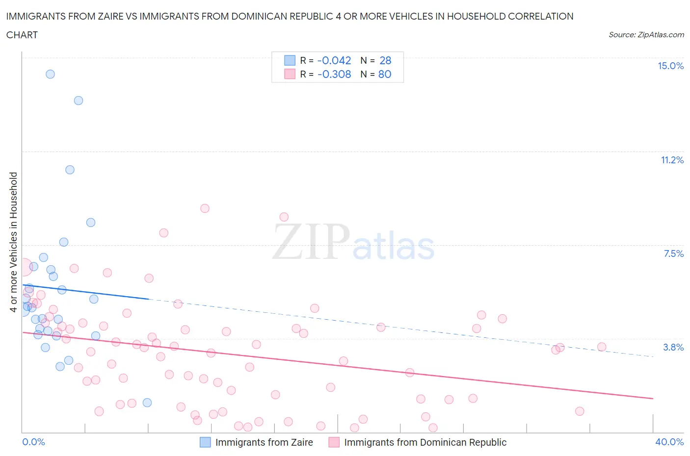 Immigrants from Zaire vs Immigrants from Dominican Republic 4 or more Vehicles in Household