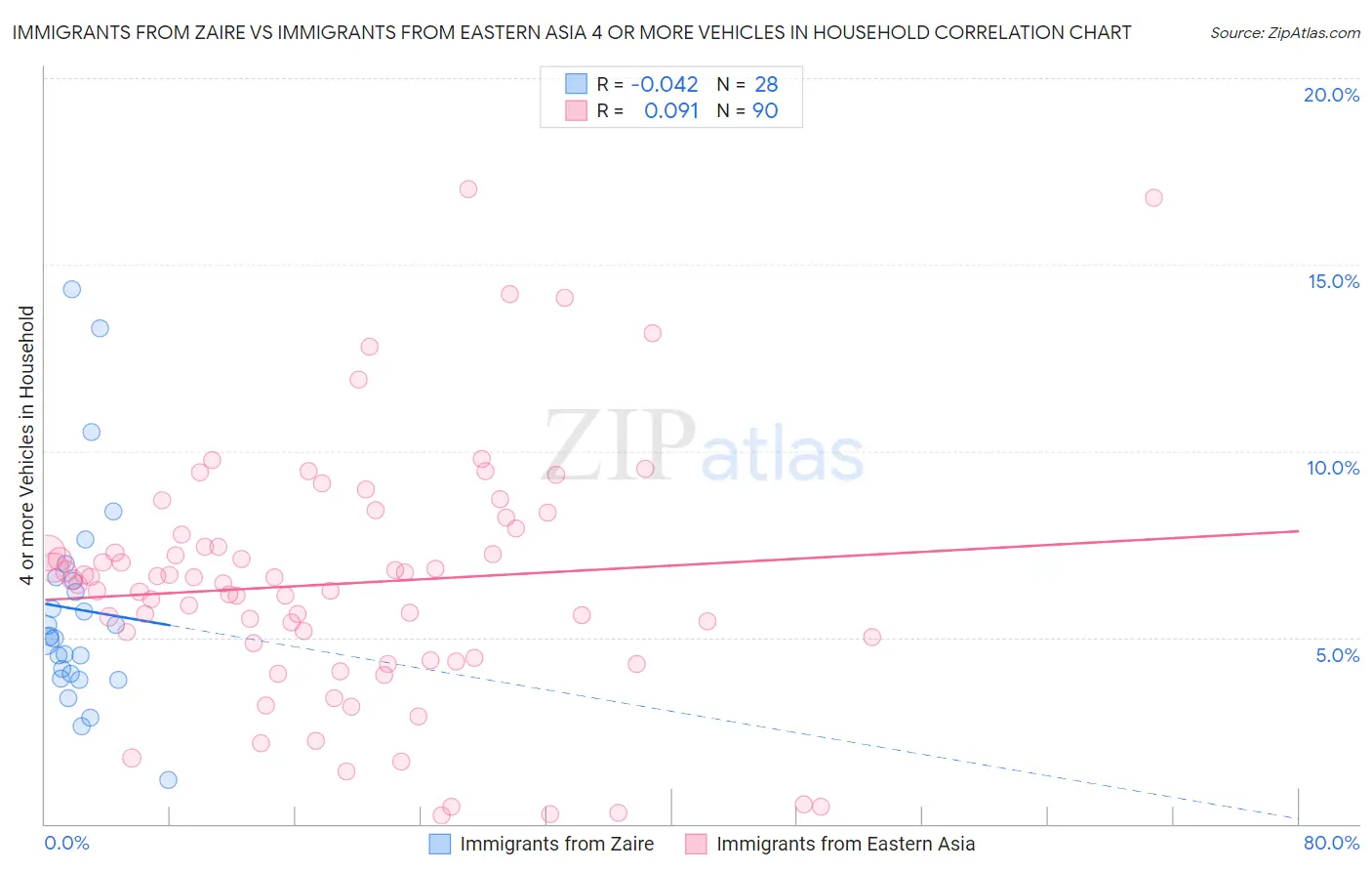 Immigrants from Zaire vs Immigrants from Eastern Asia 4 or more Vehicles in Household