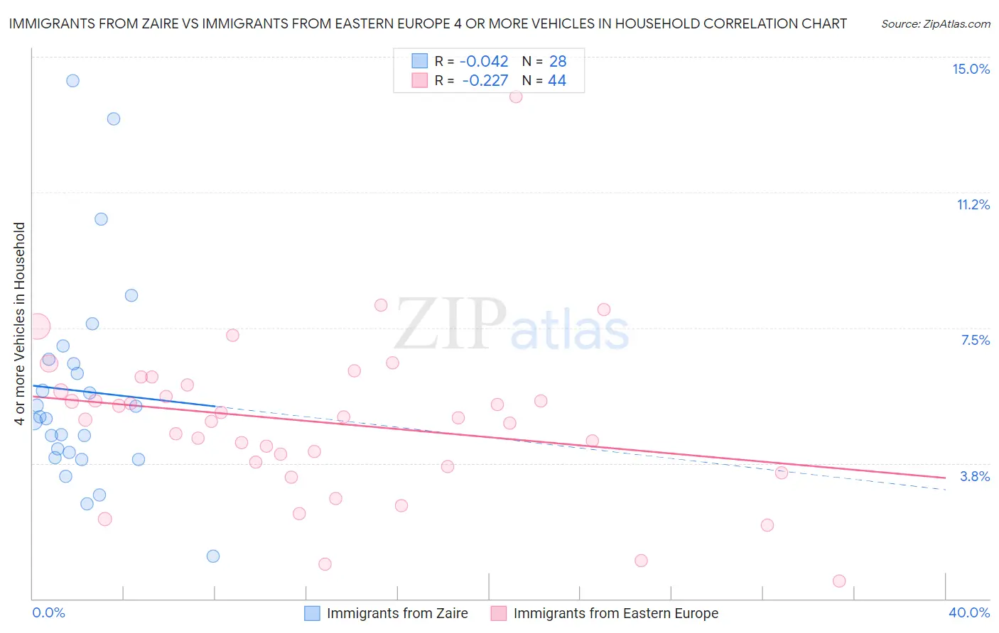 Immigrants from Zaire vs Immigrants from Eastern Europe 4 or more Vehicles in Household