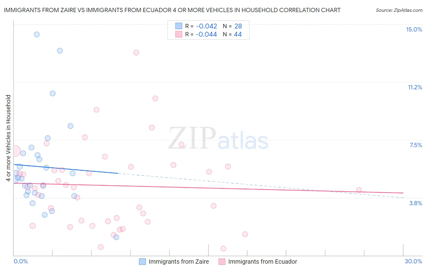 Immigrants from Zaire vs Immigrants from Ecuador 4 or more Vehicles in Household