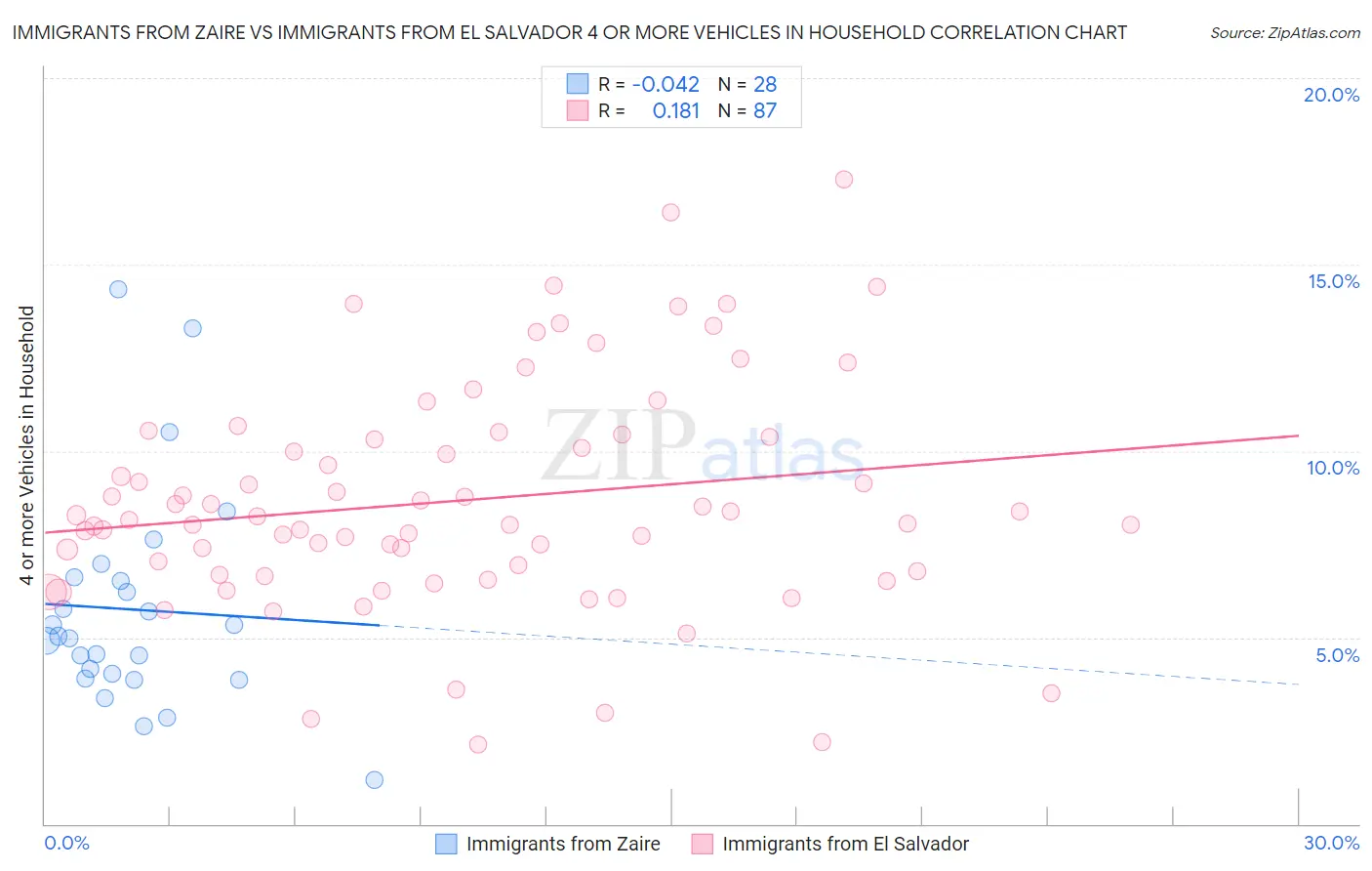 Immigrants from Zaire vs Immigrants from El Salvador 4 or more Vehicles in Household