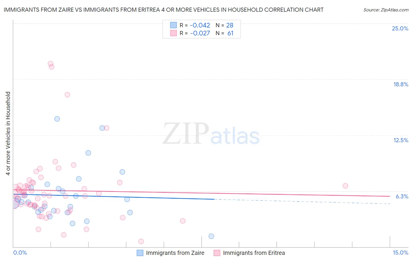 Immigrants from Zaire vs Immigrants from Eritrea 4 or more Vehicles in Household