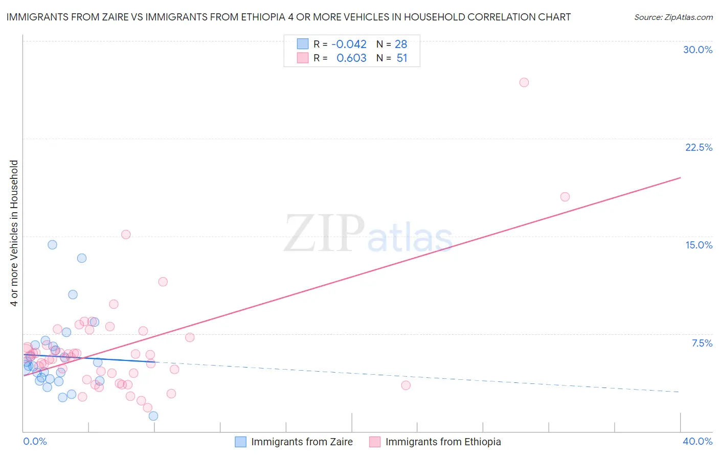 Immigrants from Zaire vs Immigrants from Ethiopia 4 or more Vehicles in Household