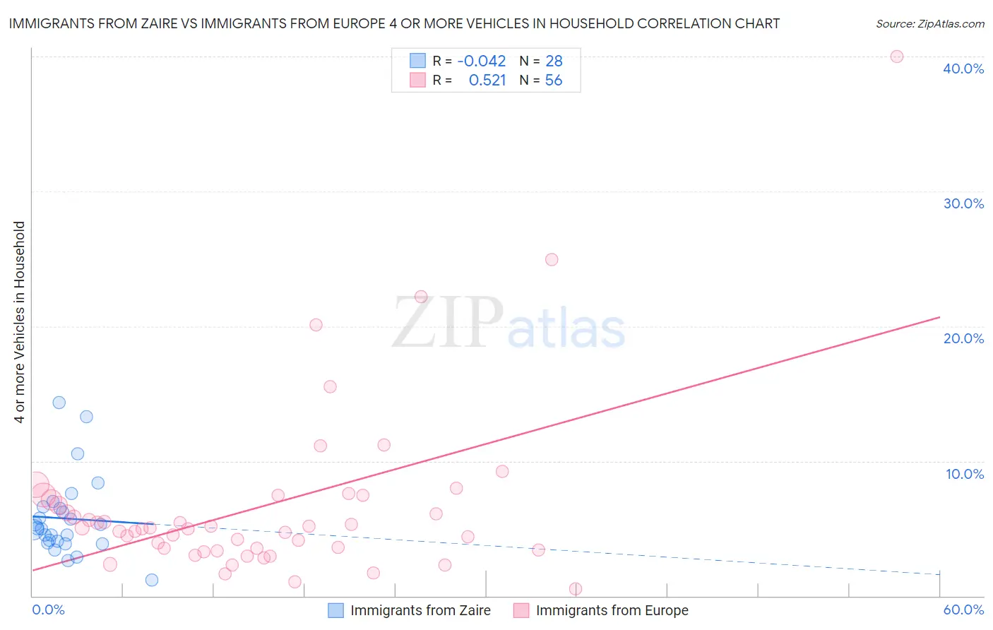 Immigrants from Zaire vs Immigrants from Europe 4 or more Vehicles in Household