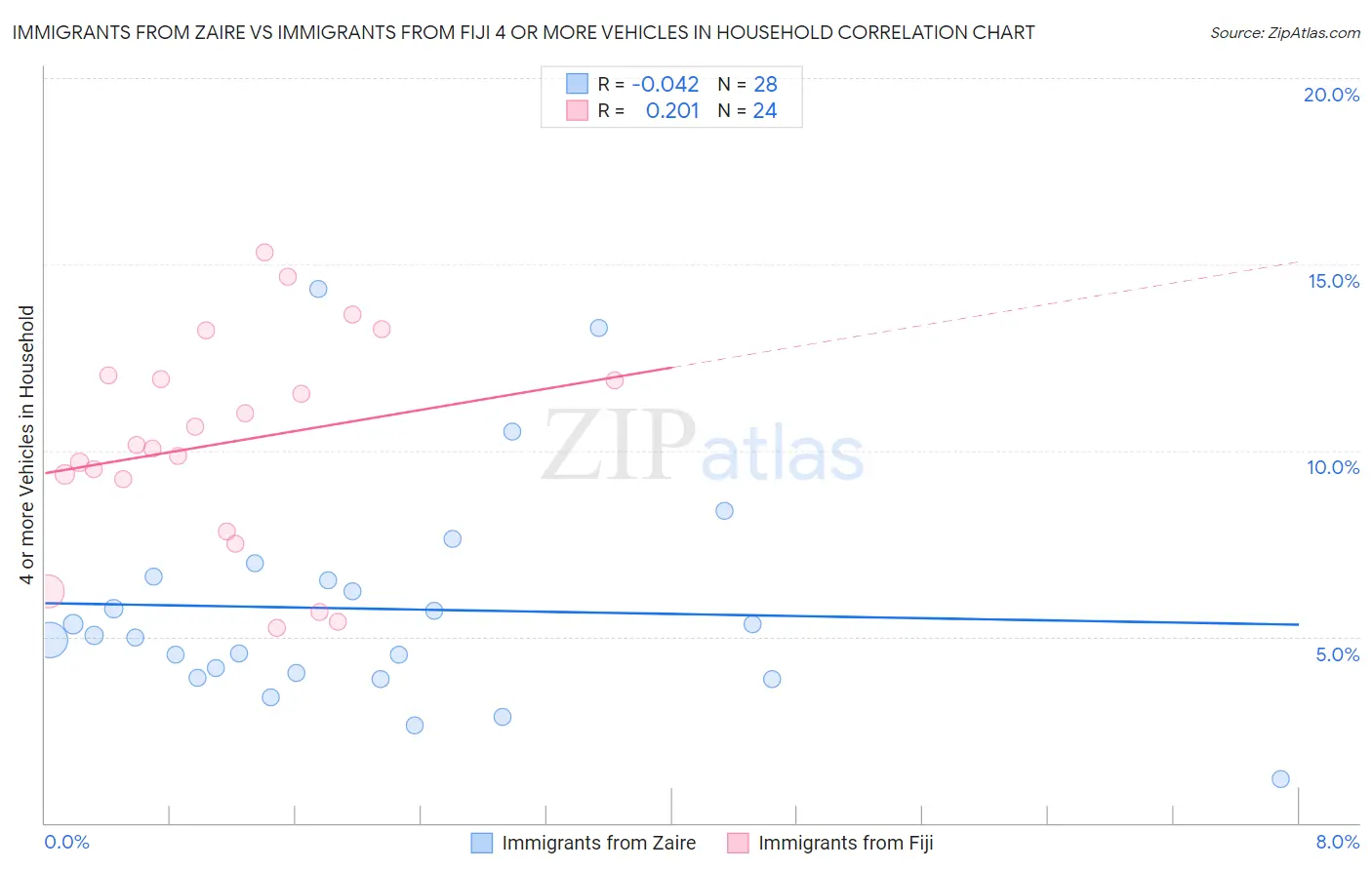 Immigrants from Zaire vs Immigrants from Fiji 4 or more Vehicles in Household