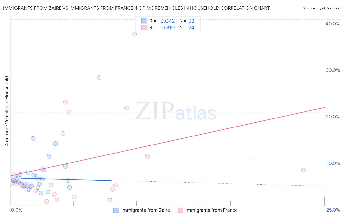 Immigrants from Zaire vs Immigrants from France 4 or more Vehicles in Household