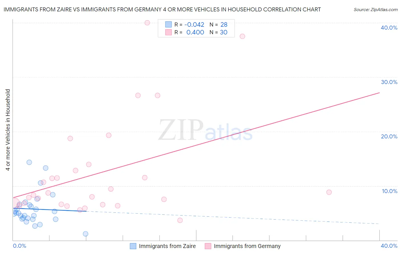 Immigrants from Zaire vs Immigrants from Germany 4 or more Vehicles in Household