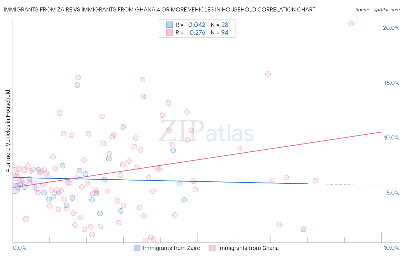 Immigrants from Zaire vs Immigrants from Ghana 4 or more Vehicles in Household