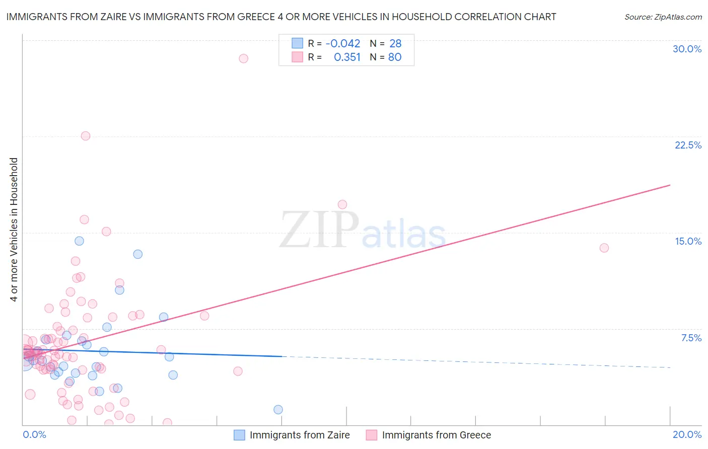 Immigrants from Zaire vs Immigrants from Greece 4 or more Vehicles in Household