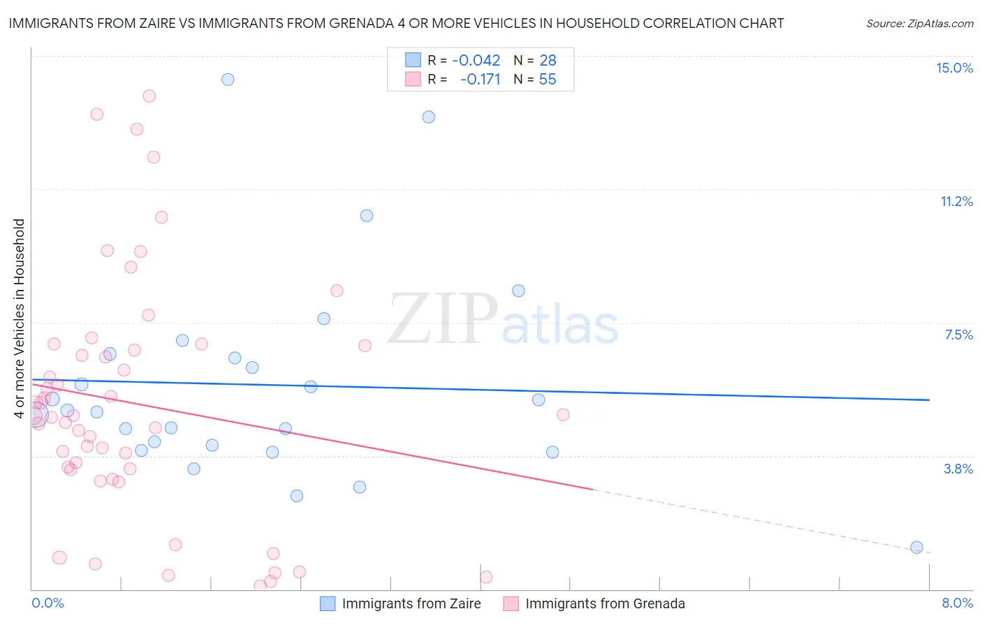 Immigrants from Zaire vs Immigrants from Grenada 4 or more Vehicles in Household