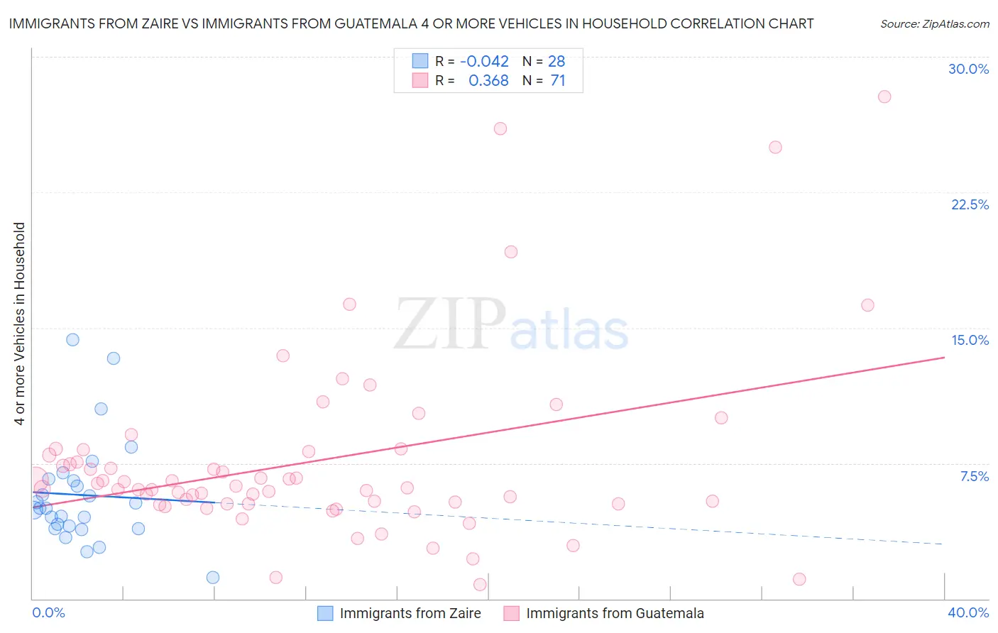Immigrants from Zaire vs Immigrants from Guatemala 4 or more Vehicles in Household